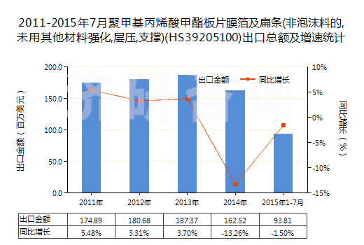 2011-2015年7月聚甲基丙烯酸甲酯板片膜箔及扁條(非泡沫料的,未用其他材料強化,層壓,支撐)(HS39205100)出口總額及增速統(tǒng)計